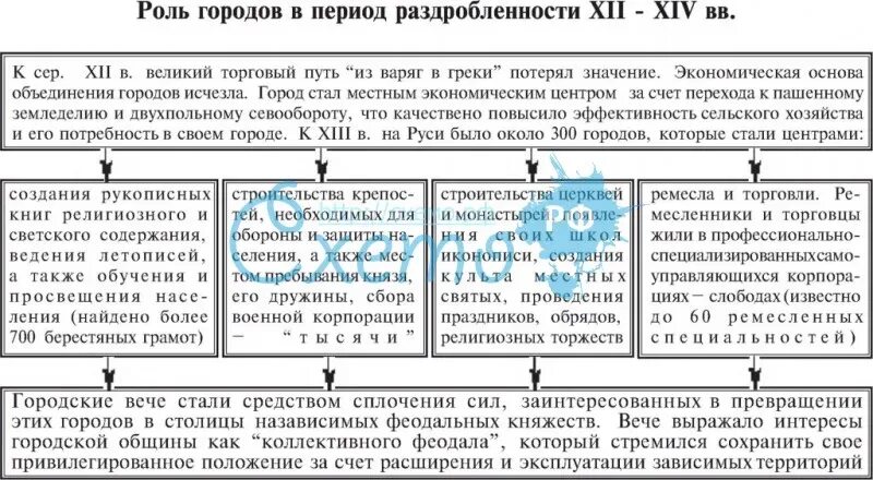 Феодальная раздробленность таблица. Таблица земли и княжества Руси в период феодальной раздробленности. Русские земли в период феодальной раздробленности 12-14 века таблица. Русские земли в период раздробленности таблица. Раздробленность на руси княжества таблица