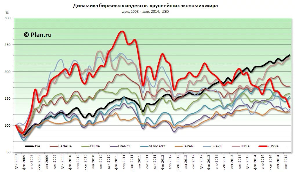 Графики Мировых индексов. Диаграмма фондового рынка. . Динамика Мировых фондовых индексов в 2020 году. Графики экономические динамика.