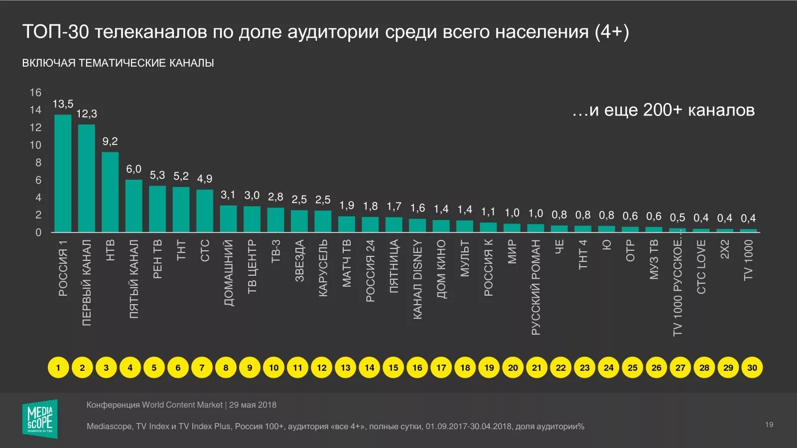 Рейтинг российских телеканалов. Аудитория российских телеканалов. Рейтинг каналов. Рейтинг телевидения. Каналы 18 название