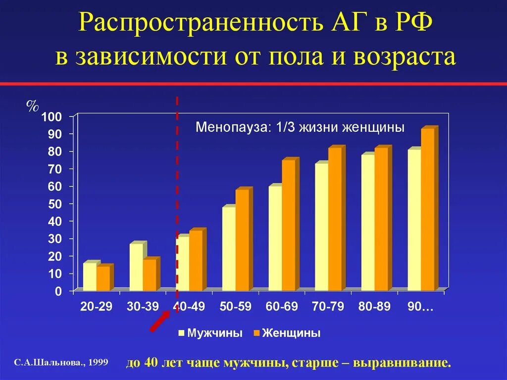 Возраст зависимое. Распространенность заболевания. Распространенность болезней в России. Распространенность артериальной гипертензии. Распространенность заболевания по возрасту.