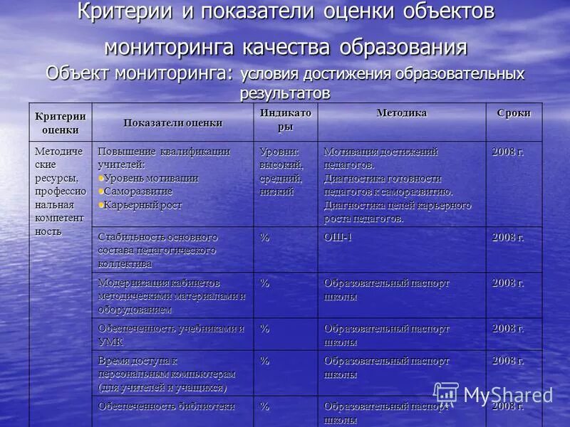 Принципы оценки данных мотивирующего мониторинга. Критерии и показатели мониторинга. Критерии и показатели оценки. Критерии оценки достижения образовательного результата. Показатели оценки результата.