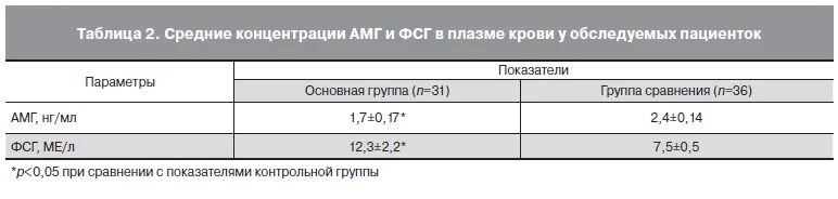 Антимюллеров гормон у женщин повышен что значит. Амг и фсг. антимюллеров гормон норма. антимюллеров гормон нормы воз по возрасту таблица. амг гормон 4,14 в 40 лет.