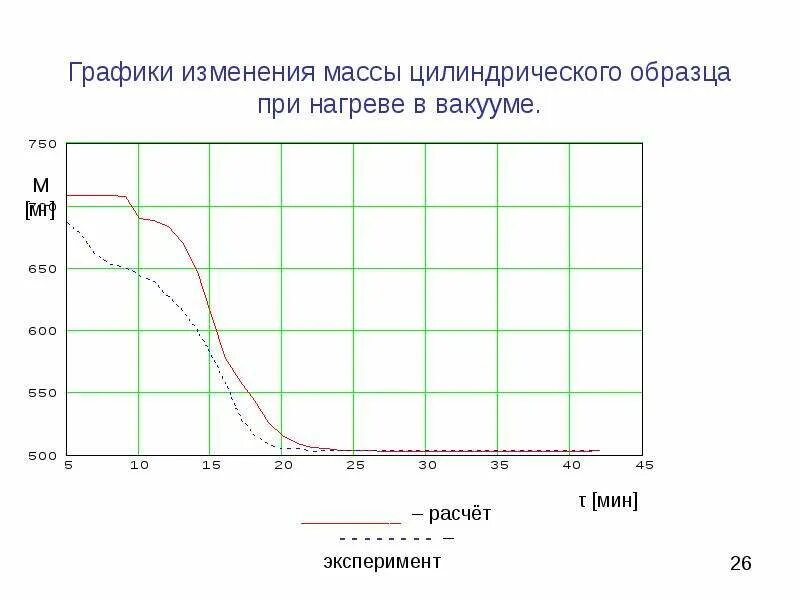 Изменение массы. Нагрев в вакууме. Изменение сопротивления при нагревании в вакууме. Изменение массы при нагреве.