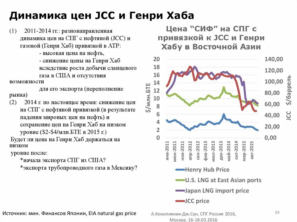 Ценовая динамика на газ мировом рынке. Динамика цен на СПГ. Динамика добычи газа СПГ. Динамика цен на СПГ В России. Хенри хаб динамика ценообразования США.