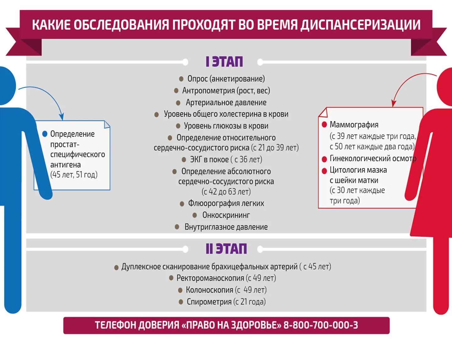 Что входит в 1 этап диспансеризации. Первый этап диспансеризации. Диспансеризация онкоскрининг. Этапы проведения диспансеризации. Диспансеризация определение и этапы.