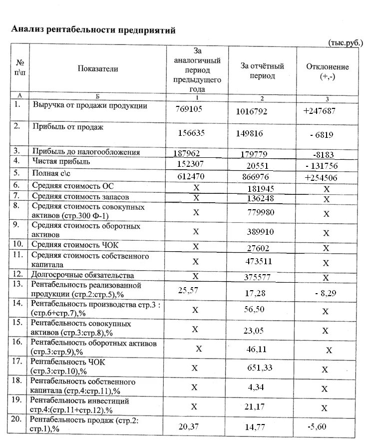 Анализ рентабельности финансовой деятельности. Показатели анализ рентабельности деятельности организации. Анализ показатели рентабельности предприятия таблица. Анализ прибыли и рентабельности предприятия. Проанализировать показатели рентабельности предприятия.