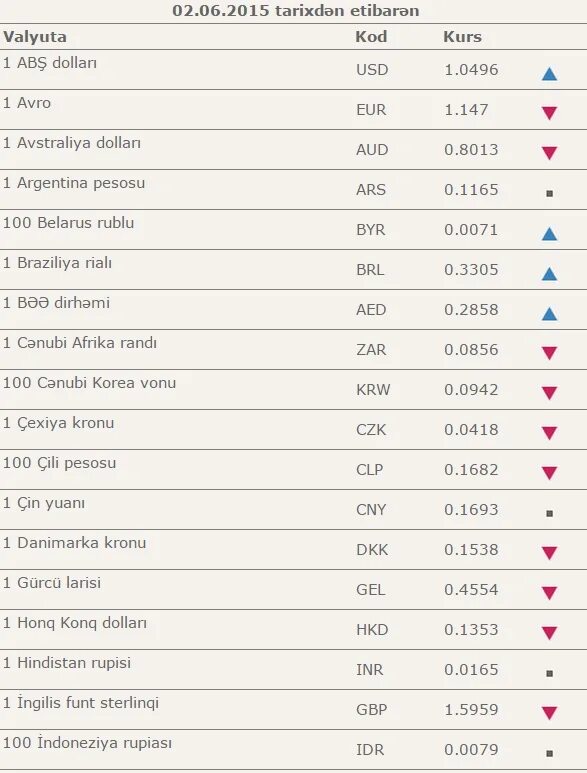 Курс рубля в банках баку. Курс valyuta. azn mezenne. bank kurslari. kurs valyuta недели 05.2025.