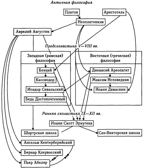 Античная философия схема. Философские школы древней Греции схема. Философия древней Греции схема. Структурно логические схемы по философии.