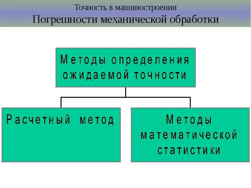 Погрешности в машиностроении. Виды точности в машиностроении. Виды погрешностей в машиностроении.