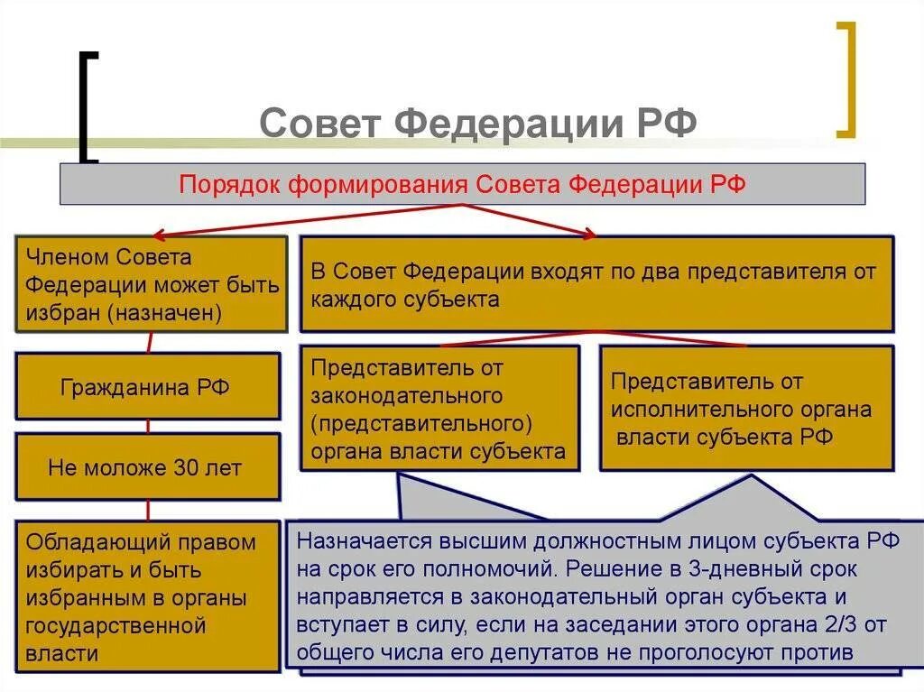 Порядок формирования выборов совета Федерации. Как формируется совет Федерации. Порядок формирования совета Федерации по Конституции. Совет Федерации России, порядок формирования и полномочия..