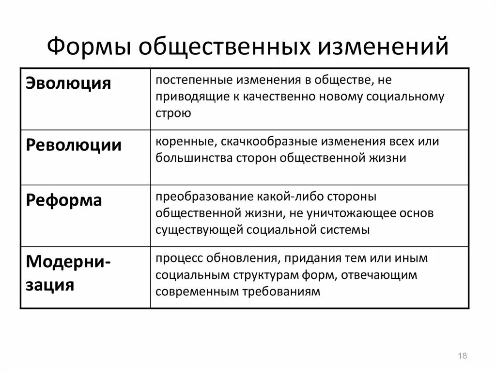 Процессы происходящие в обществе примеры. Формы общественных изменений обществознание. формы общественных изменений таблица. формы социальных изменений обществознание егэ. формы социальных изменений таблица.