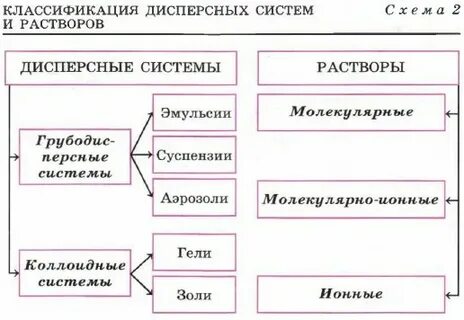 Самостоятельная работа дисперсные системы