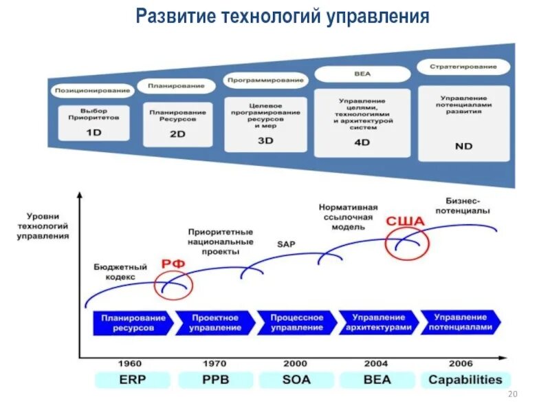 Развитие технологий. Технологии управления. Развитие управленческих технологий. Проектное управление. Современные этапы развития управления