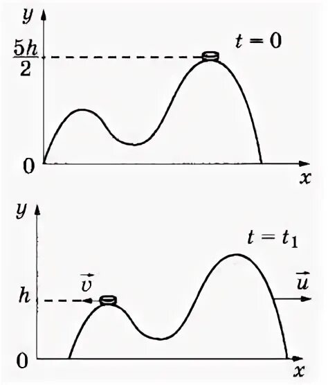 На гладком горизонтальном столе покоится горка. Ровная горизонтальная поверхность. На гладкой горизонтальной поверхности стола покоится горка. Горка с двумя вершинами высоты которых h1 и h2. Гладкой горизонтальной поверхности.