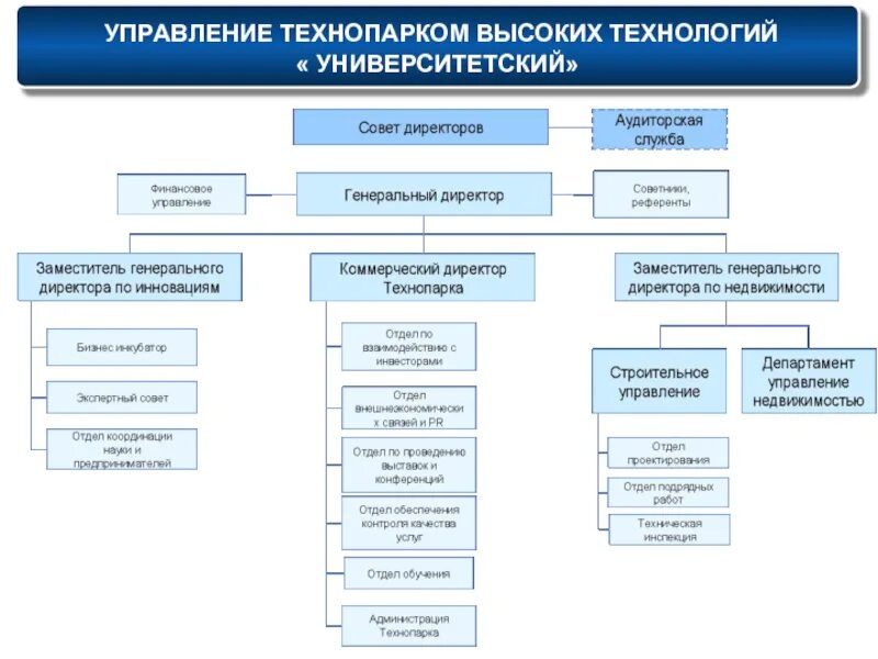 Управляющая компания технопарк. Структура управления технопарком. Структура управляющей компании технопарка. Технопарки организационная структура. Организационная структура технопарка.