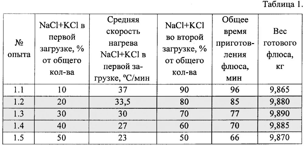 Плавка флюсов