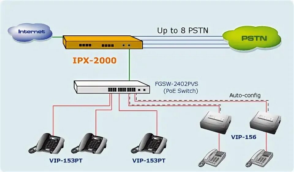 Ip телефон poe. Как подключается IP телефон. Подключить IP телефон к компьютеру. Схема подключения IP телефона через компьютер. Подключение IP телефона к коммутатору.