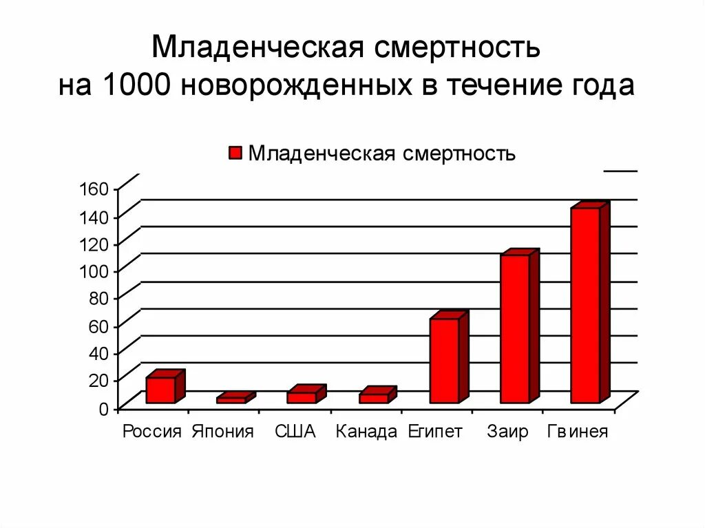 Показатель неонатальной смертности. Младенческая смертность статистика. Показатели смертности детей. Статистика по смерти младенцев. Смертность новорожденных статистика.