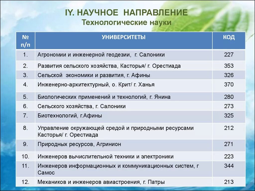 Коды вуз. Коды образование вуз. Что такое код в направлении вуза. Научные направления.