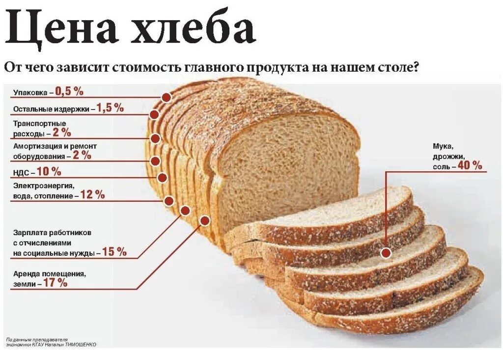 Сколько хлеб поднимается. Себестоимость хлебобулочных изделий. Себестоимость хлеба. Себестоимость булки хлеба. Структура себестоимости буханки хлеба.