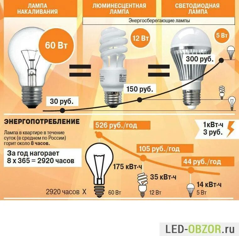 Таблица потребления лампы накаливания энергосберегающие. Энергосберегающие лампочки 100 ватт. Энергосберегающая лампа 300 ватт. Лампочка энергосберегающая люминесцентная накаливания таблица.