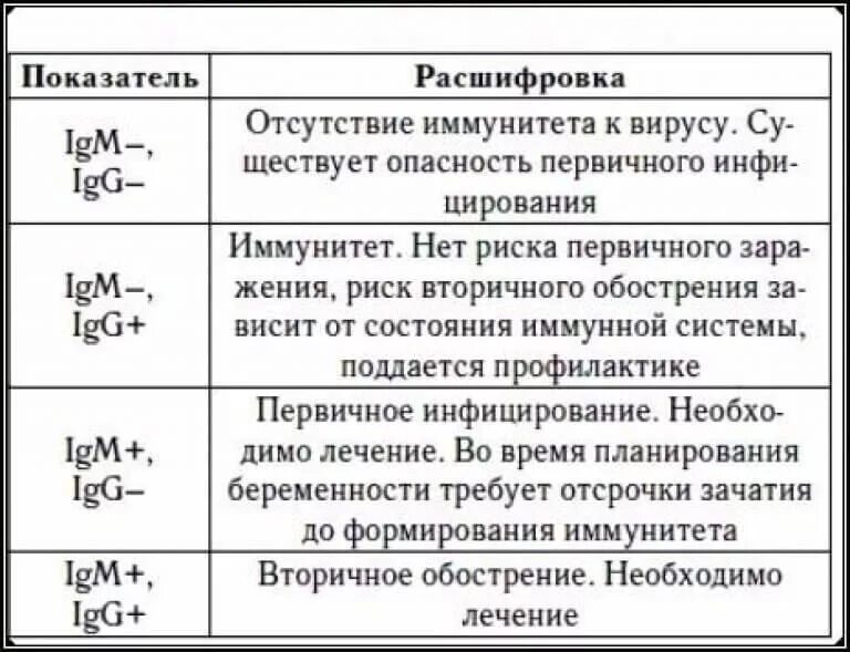 Barr virus igg положительный. Антитела g к цитомегаловирусу положительный. Антитела на цитомегаловирус расшифровка. Расшифровка анализа на антитела цитомегаловирус. Цитомегаловирус IGG норма.