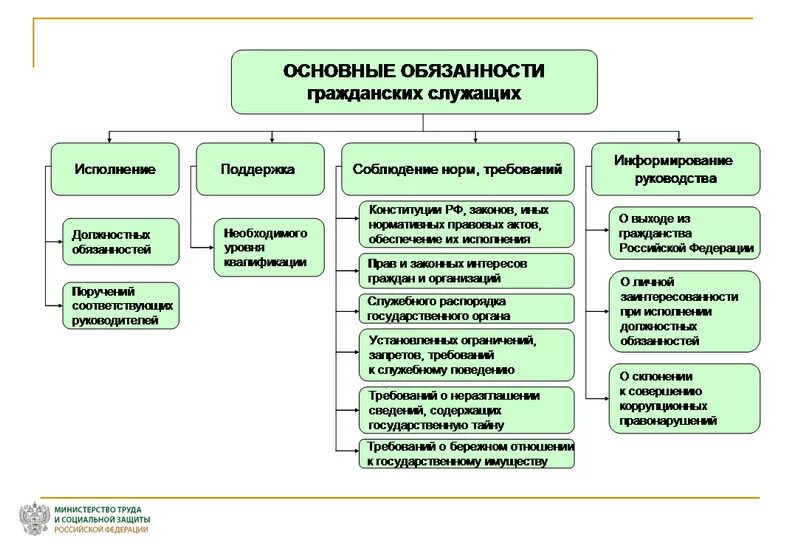 Запреты установленные для служащего. Основные обязанности гражданских служащих. Обязанности гражданского служащего кратко.