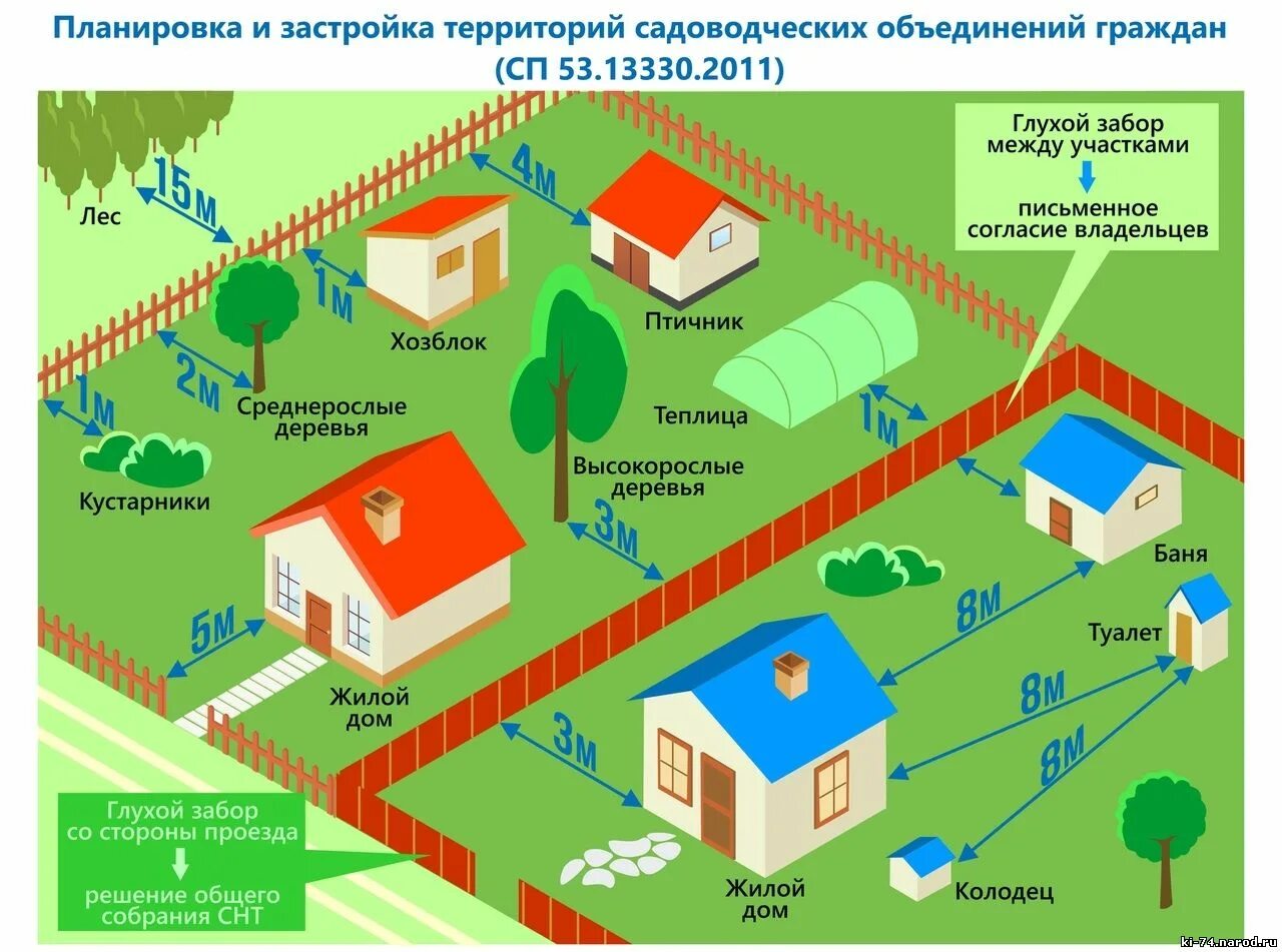 Нормы построек расположения построек на земельном участке 2023. Нормы строений на участке от забора СНТ. Расстояние от строения до границы соседнего участка. Нормы размещения строений на участке СНТ. Сп 53.13330 2019 с изменениями