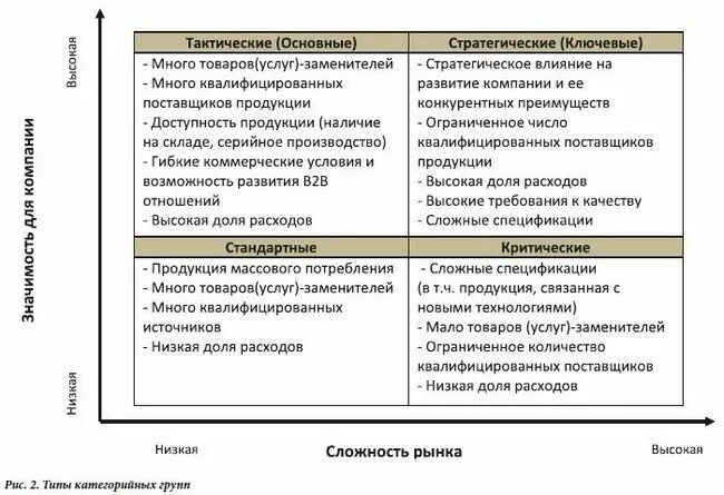 Категорийный менеджмент для закупщиков. Стратегические категории. Модель стратегий портера. Категорийное управление закупками. Стратегические категории.