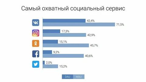 Сколько пользователей в социальных сетях