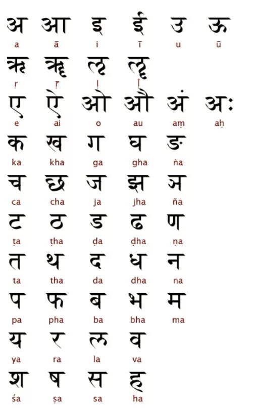 Индиски перевод. Индийский алфавит деванагари а. Лигатуры деванагари. Деванагари санскрит. Алфавит деванагари хинди.