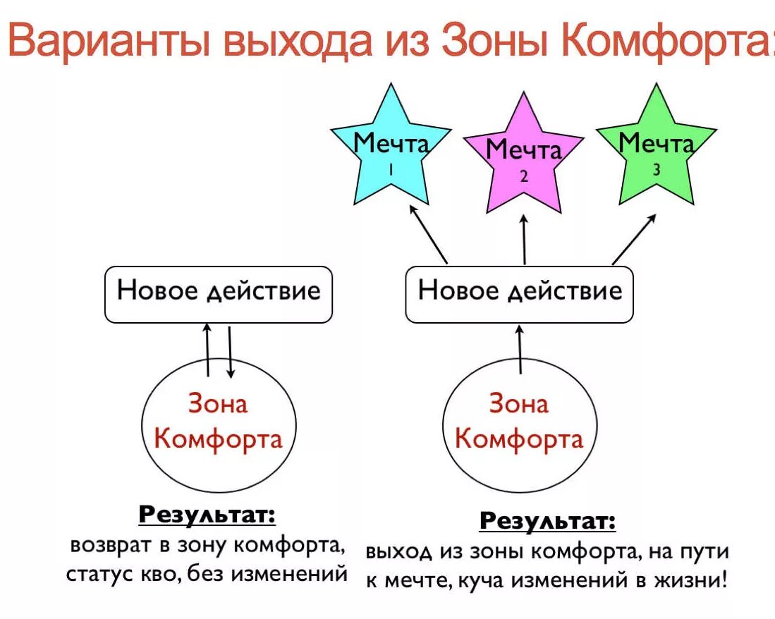 Зона ком. Как выйти из зоны комфорта.