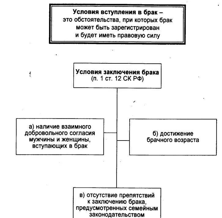 Вступление в брак субъекты. Условия заключения брака схема. Порядок заключения брака в РФ семейное право. Вступление в брак и расторжение брака схема. Порядок заключения брака семейное право кратко.