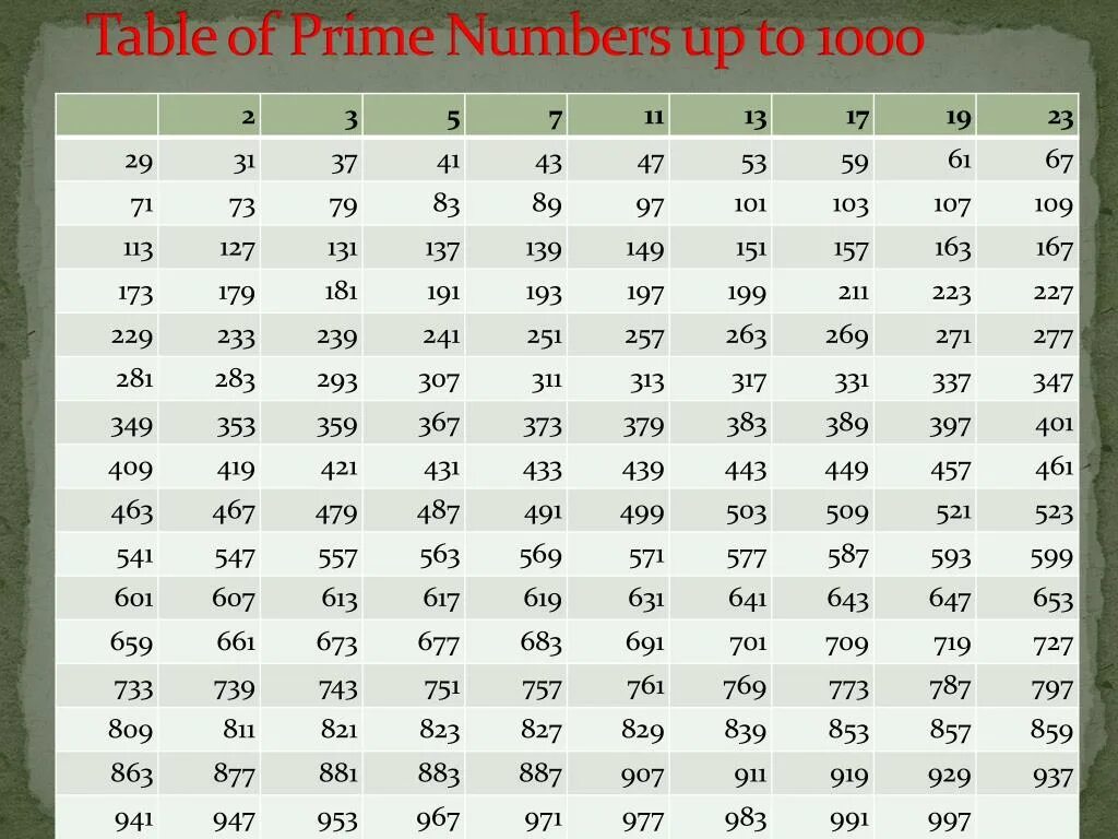 Простые числа 1 2 3 5 7. Prime numbers > 1000. Table of Prime numbers. Prime numbers 1 to 1000. Prime numbers 100000.
