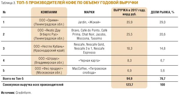 Рейтинг кофе растворимого по качеству в россии. Анализ рынка кофе в России 2021. Крупнейшие компании производители кофе. Рынок потребления кофе.