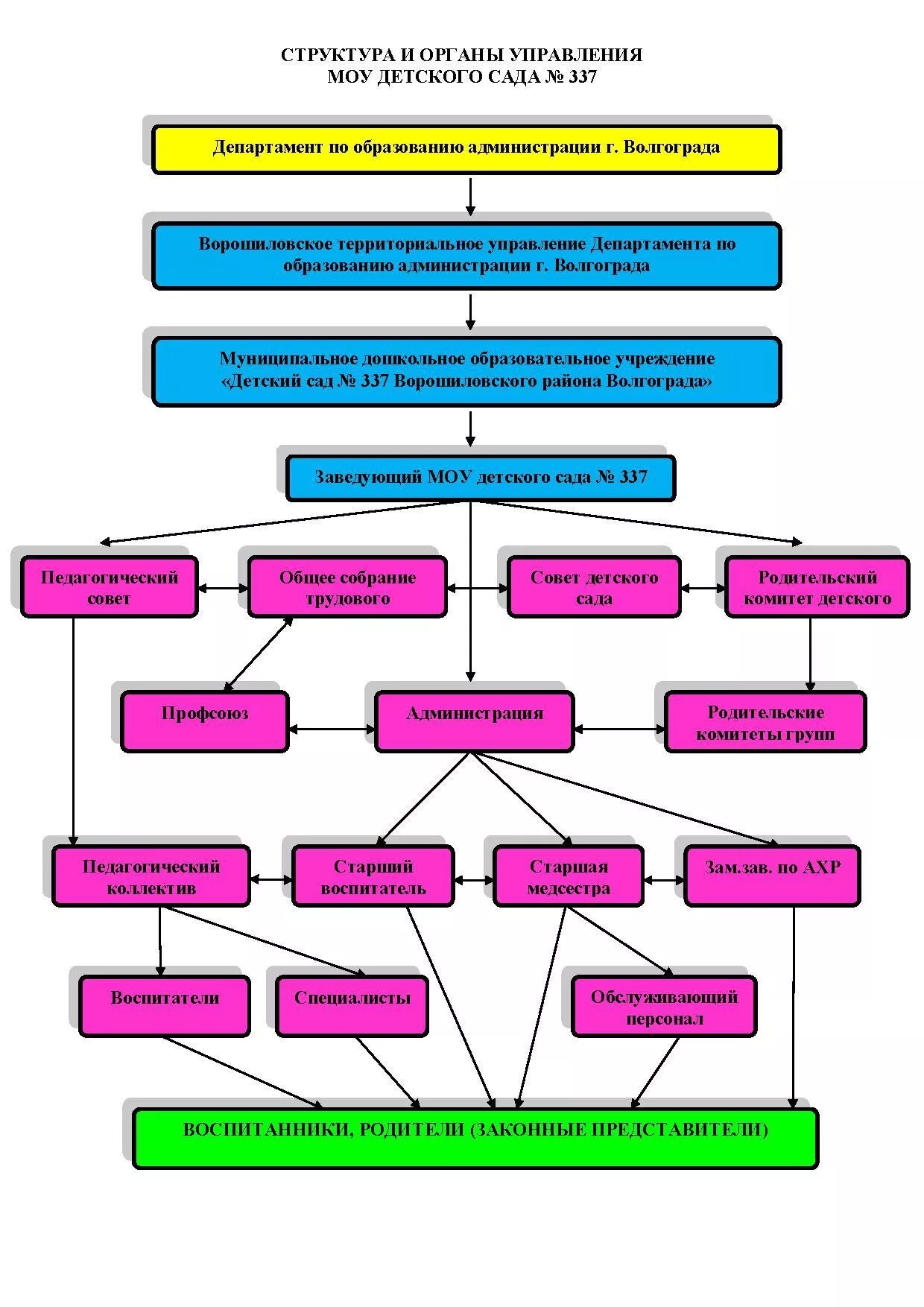 Структура органов управления. Муниципальный орган управления детский сад. Органы управления дет-400. Персонал МОУ детский сад 337. Вопросы департаменту образования