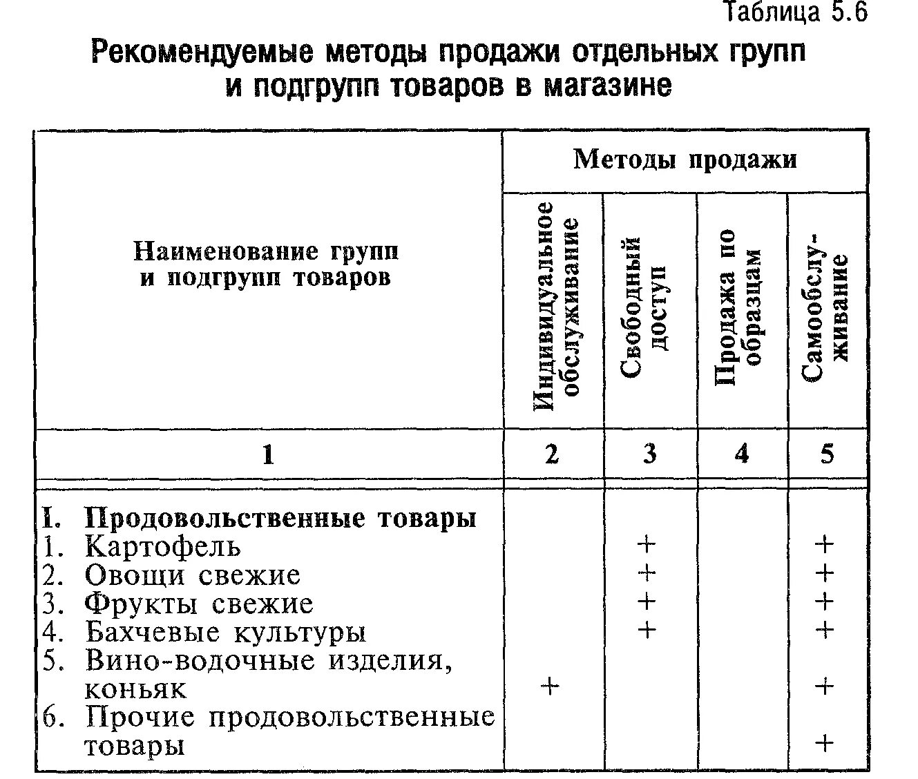 Методы продажи таблица. Методы продажи продовольственных товаров таблица. Характеристика методов продажи товаров. Формы и методы продажи товаров таблица.