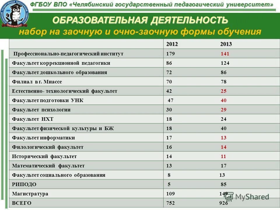 Какие специальности в педагогическом университете