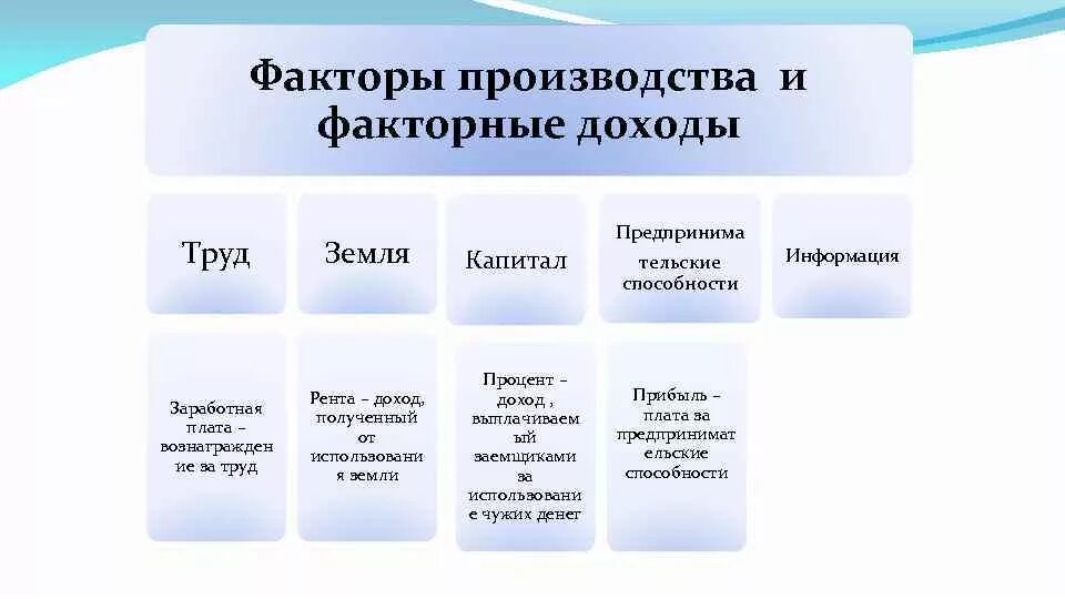 4 факта производства. Факторы производства и факторы дохода таблица. Схема факторы производства и факторные доходы. Факторы производства и факторные доходы Обществознание. Факторы производства и факторы дохода Обществознание.