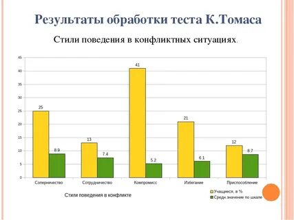 Тест томаса стратегии