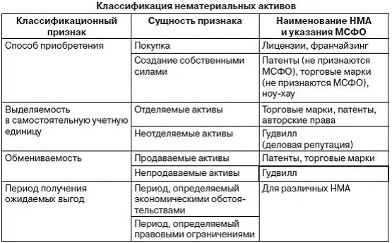 Особенности учета активов. Классификация НМА таблица. Учет нематериальных активов классификация. Классификационные признаки нематериальных активов. Виды нематериальных активов таблица.