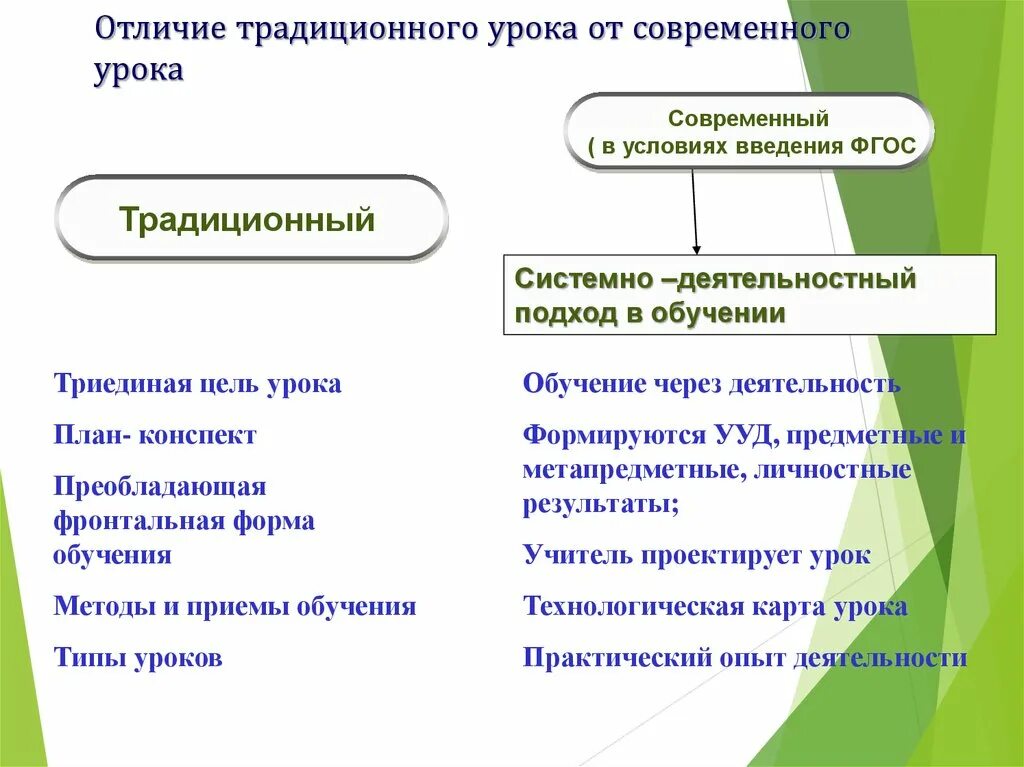 Традиционная методика обучения. Традиционный и современный урок. Традиционные методы урока. Отличие современного урока от традиционного. Различия современного урока ТТ традиционного.