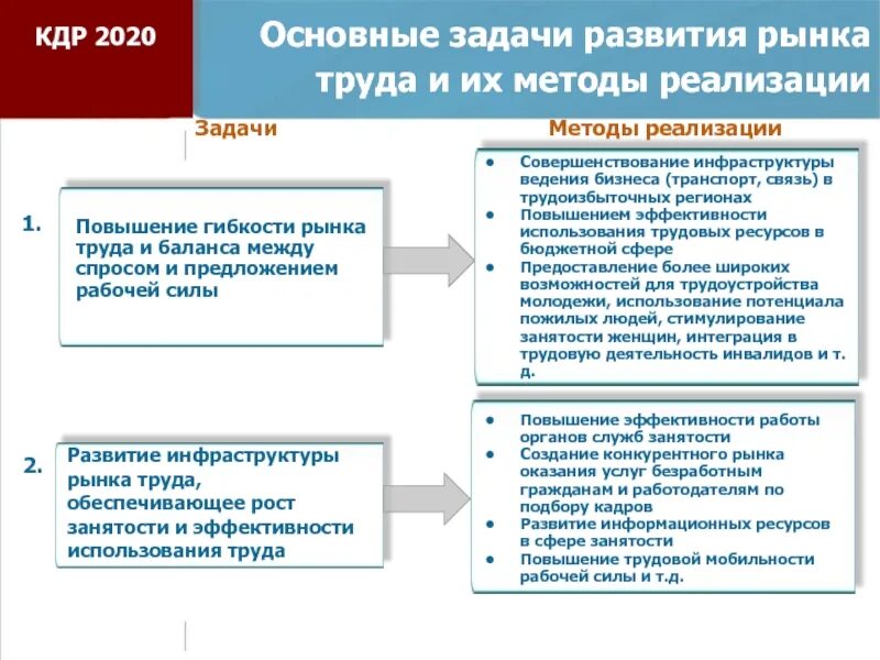 Повышение эффективности использования труда. Задачи статистики рынка труда. эффективность рынка труда. принципы формирования рынка труда. задачи исследования рынка труда.
