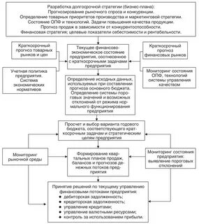 Долгосрочные стратегии предприятия