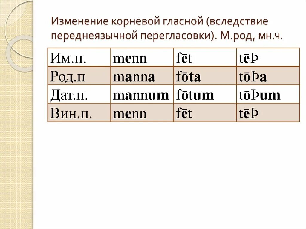 Изменение корневой гласной. Изменение корневой гласной в немецком. Меняется корневая гласная немецкий. Корневой гласный это.