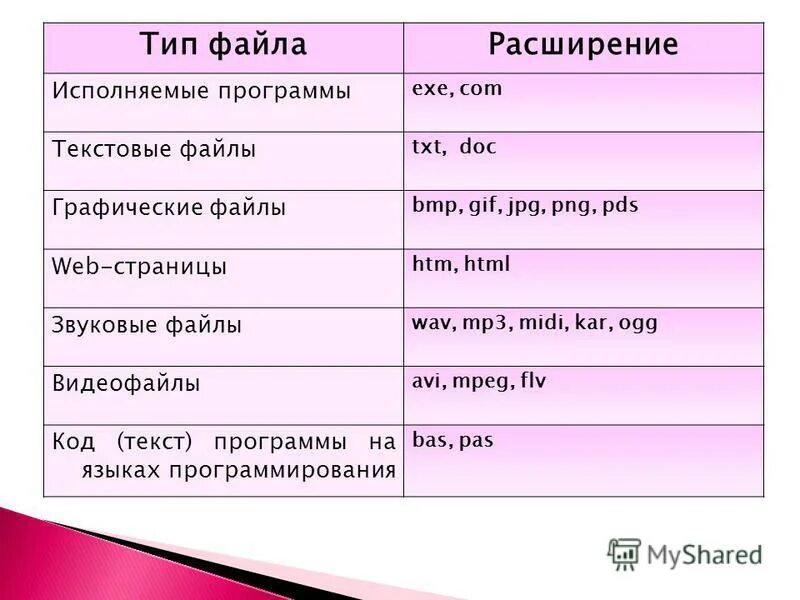 Исполняемые файлы имеют расширение. Исполняемые программы расширение. Типы расширения файлов. Программа исполняемый файл расширение.