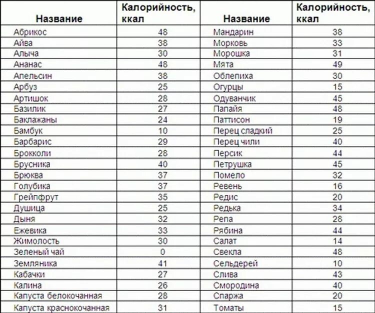 Что самое калорийное. Калорийность фруктов таблица на 1 штуку. Низкокалорийные овощи и фрукты таблица. Продукты с калориями таблица низкокалорийные для похудения. Низкокалорийные продукты для похудения список таблица.