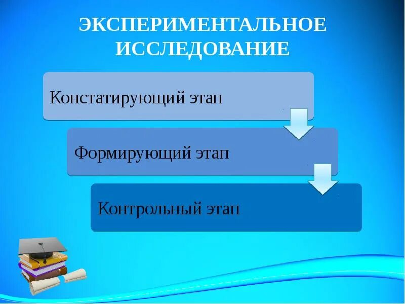 3 этапа эксперимента. Этапы констатирующий формирующий и контрольный. Констатирующий формирующий и контрольный этапы эксперимента. Этапы исследования констатирующий формирующий контрольный. Этапы экспериментального исследования констатирующий формирующий и.