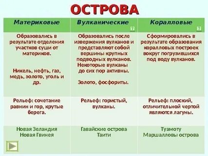 Таблица виды островов