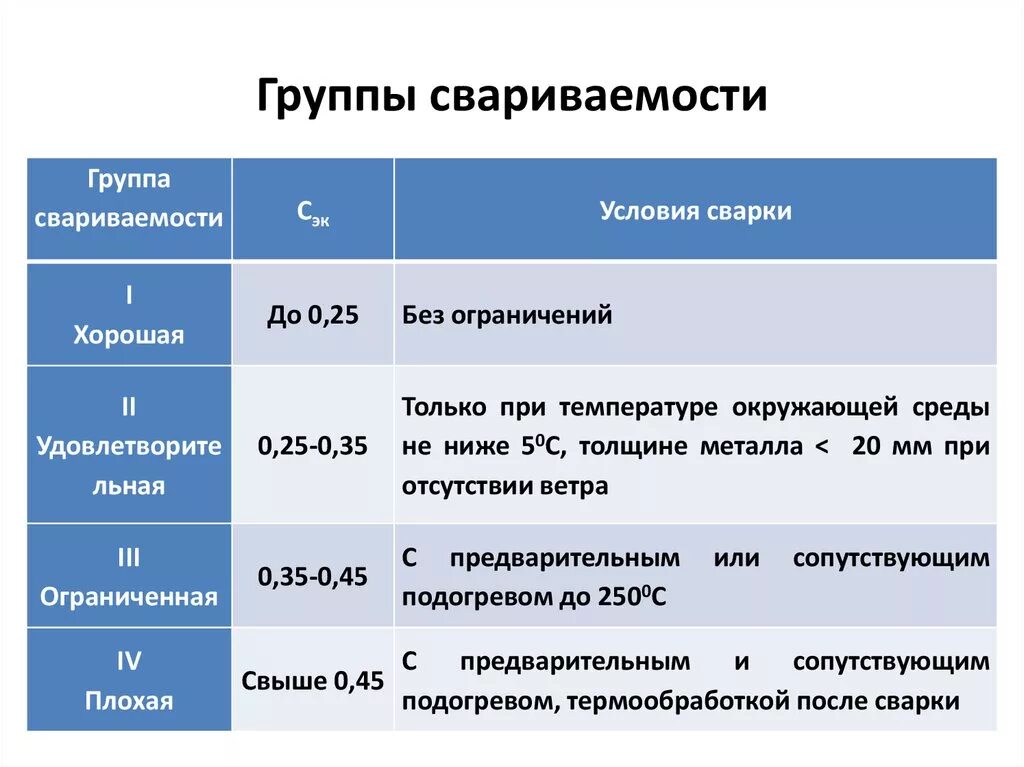 Группы свариваемых. Классификация сталей по свариваемости. группы сталей по свариваемости. классификация углеродистых сталей по свариваемости. особенности сварки сталей.